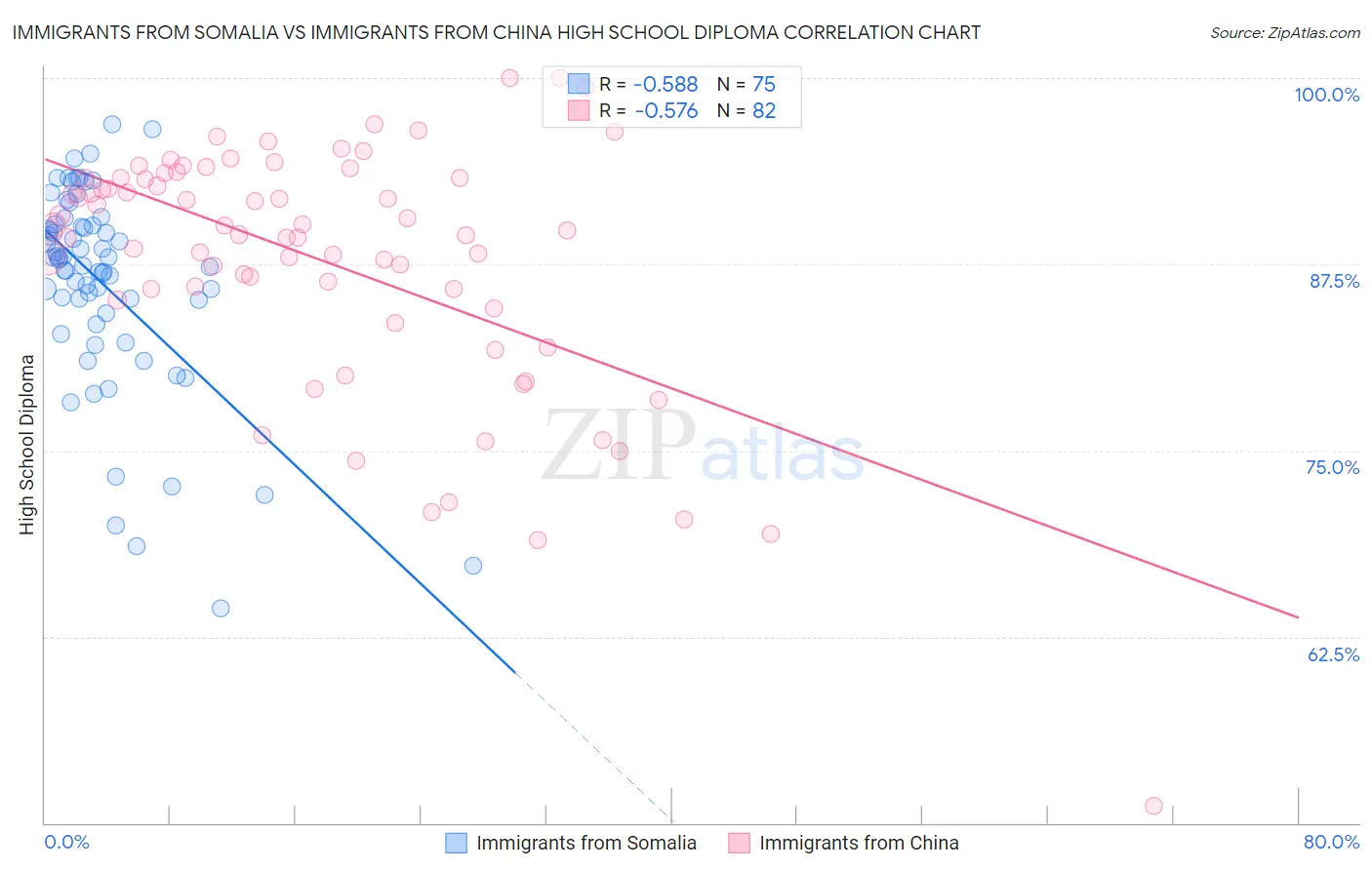 Immigrants from Somalia vs Immigrants from China High School Diploma