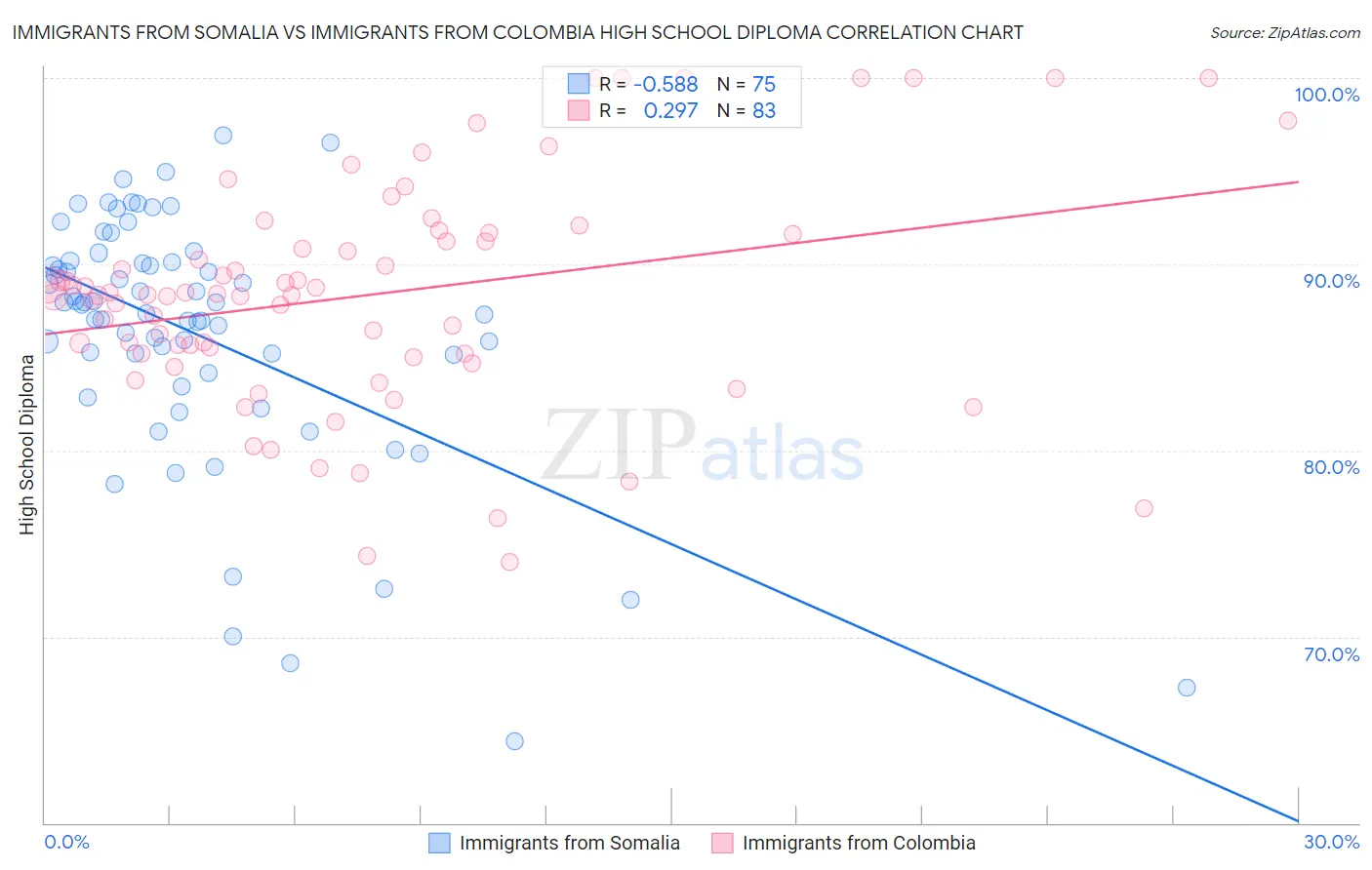 Immigrants from Somalia vs Immigrants from Colombia High School Diploma