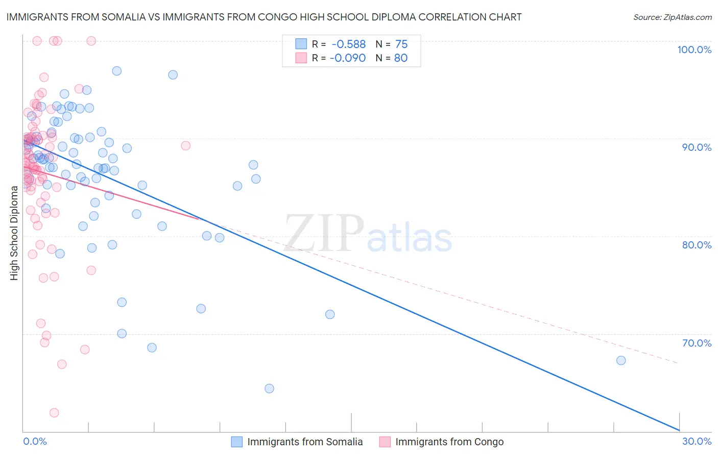 Immigrants from Somalia vs Immigrants from Congo High School Diploma