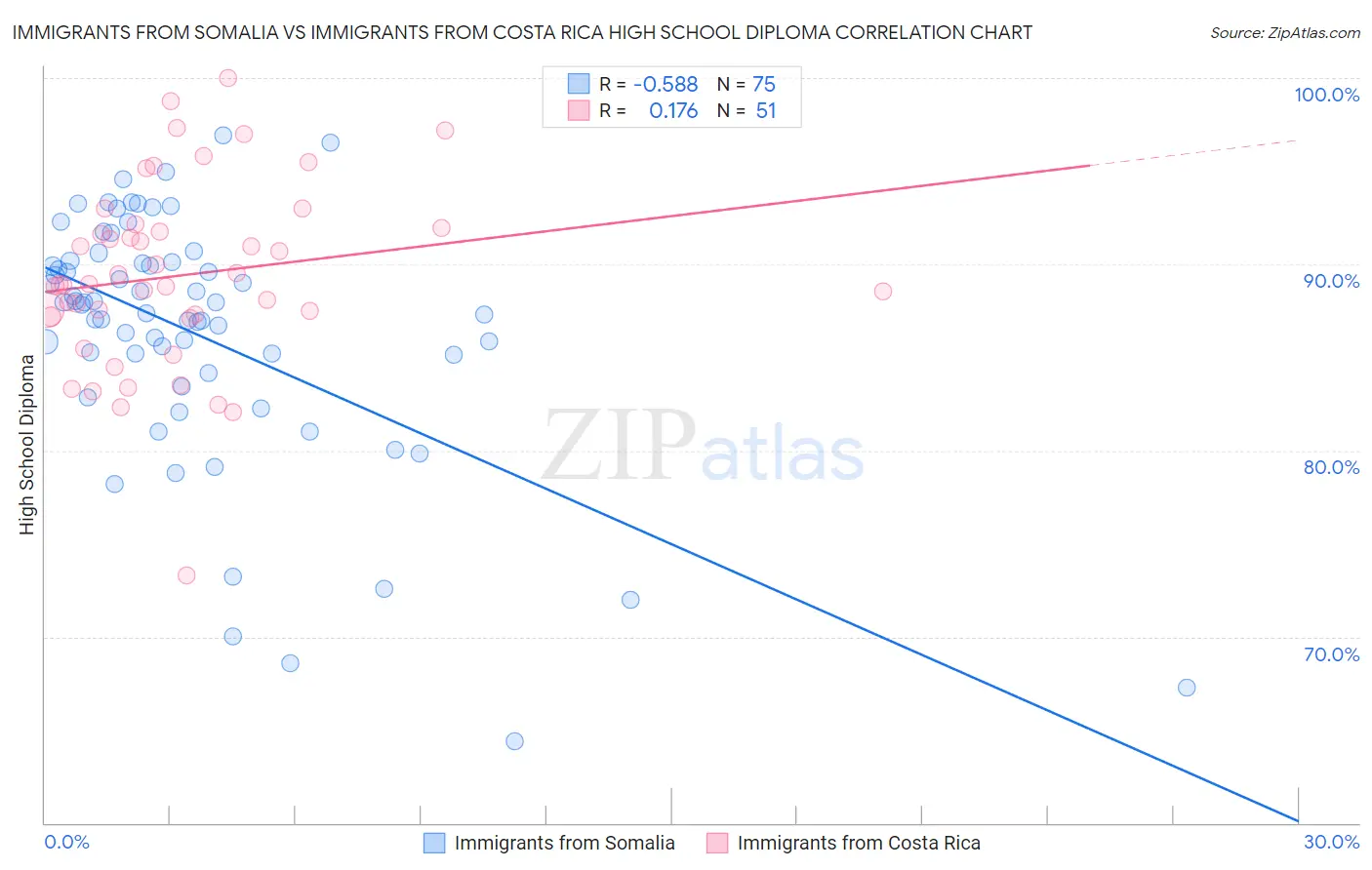 Immigrants from Somalia vs Immigrants from Costa Rica High School Diploma