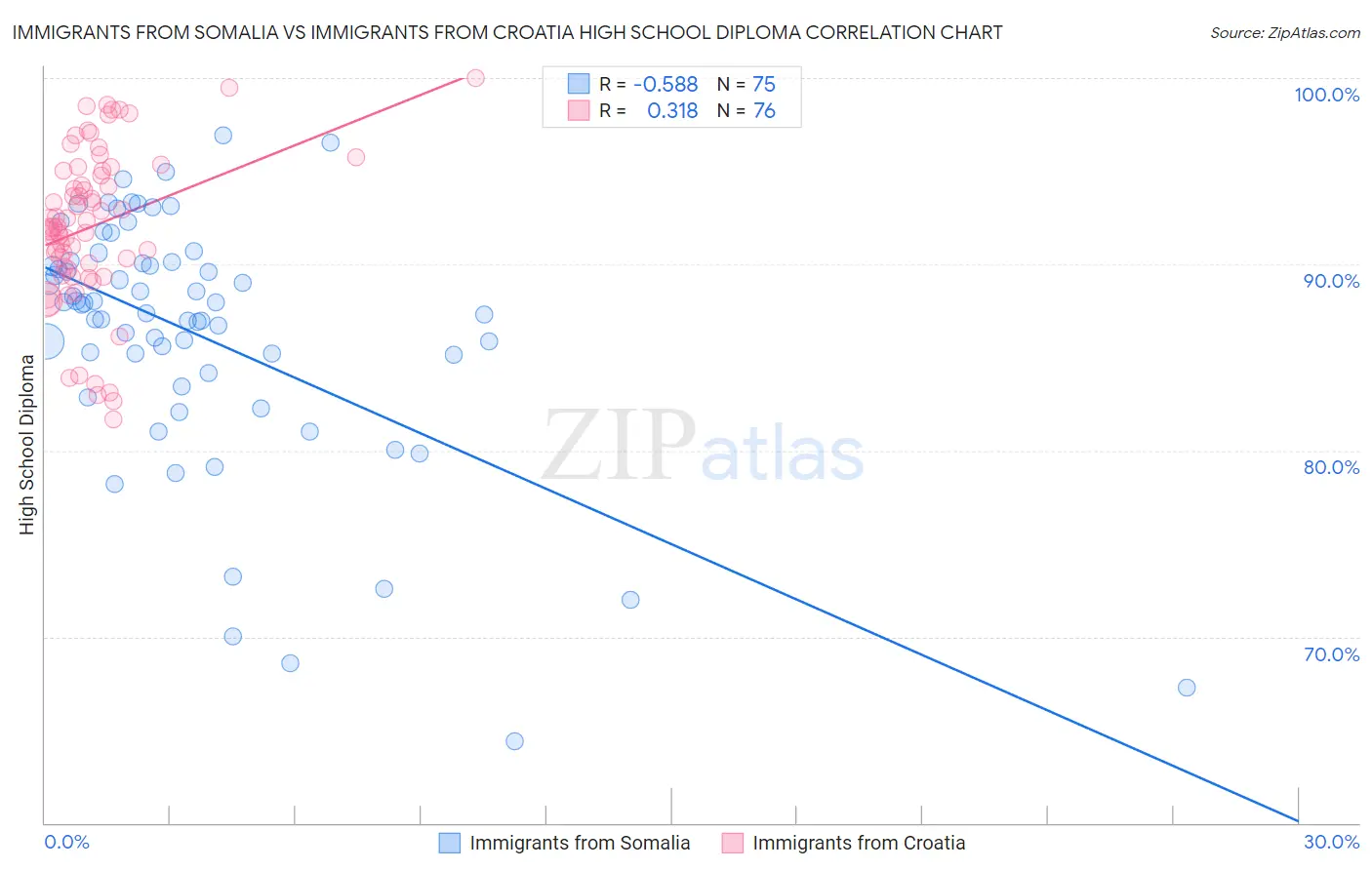 Immigrants from Somalia vs Immigrants from Croatia High School Diploma