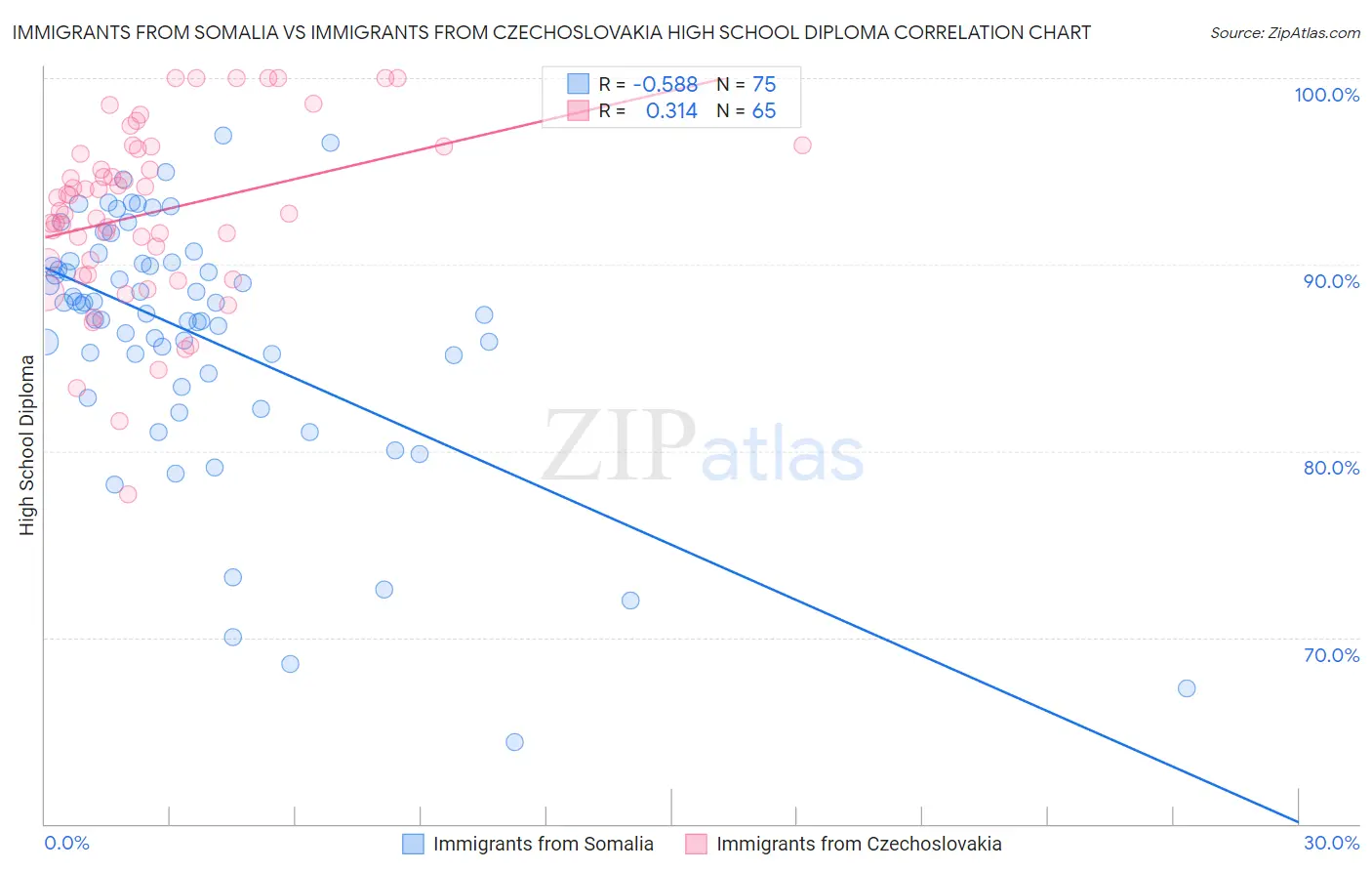 Immigrants from Somalia vs Immigrants from Czechoslovakia High School Diploma