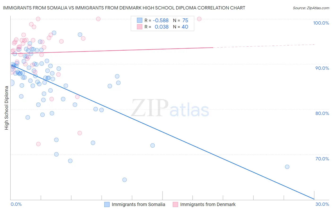 Immigrants from Somalia vs Immigrants from Denmark High School Diploma