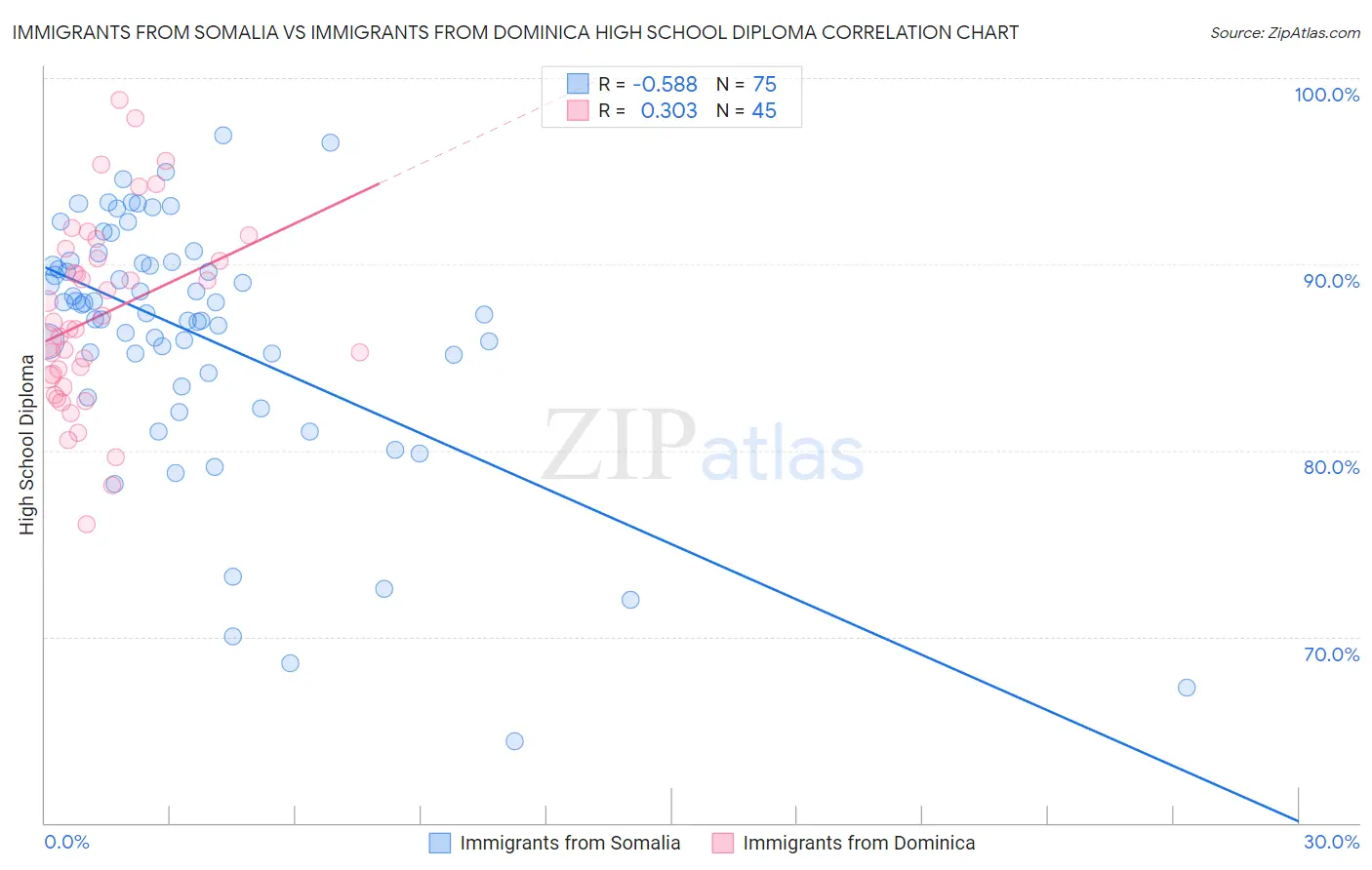 Immigrants from Somalia vs Immigrants from Dominica High School Diploma