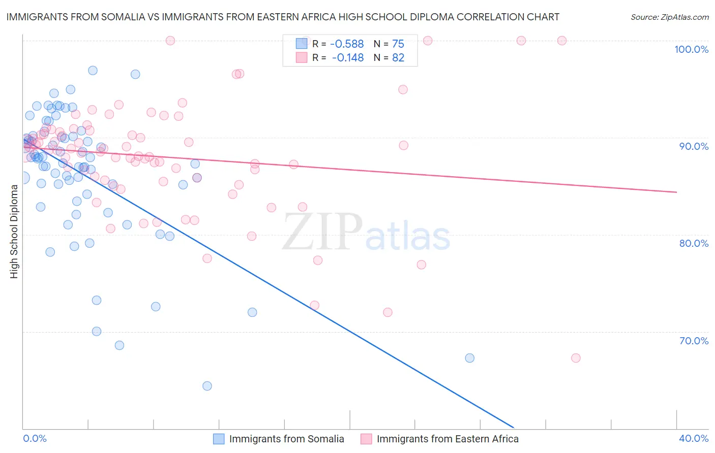 Immigrants from Somalia vs Immigrants from Eastern Africa High School Diploma