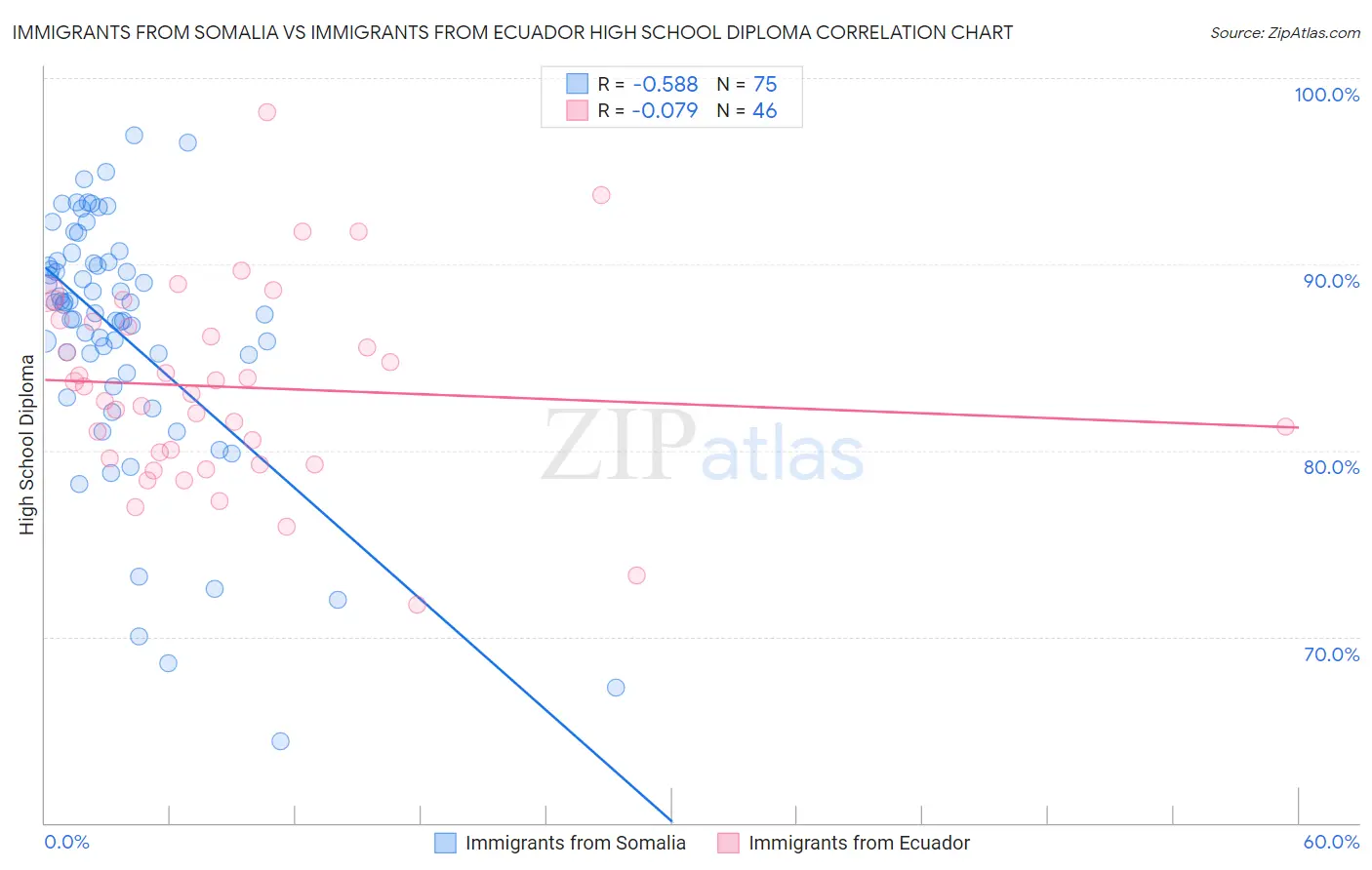 Immigrants from Somalia vs Immigrants from Ecuador High School Diploma