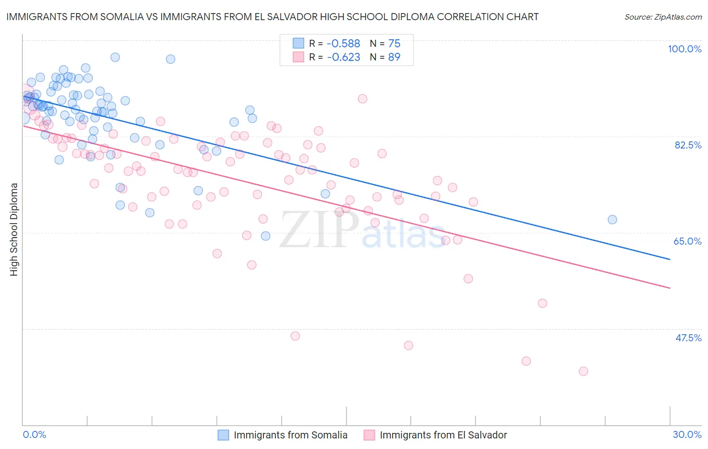 Immigrants from Somalia vs Immigrants from El Salvador High School Diploma