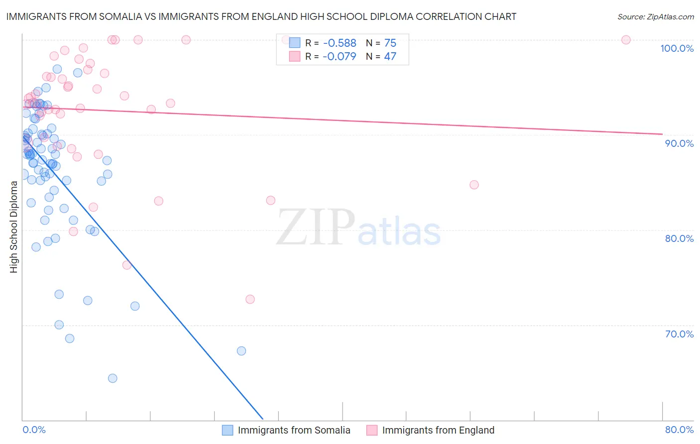 Immigrants from Somalia vs Immigrants from England High School Diploma
