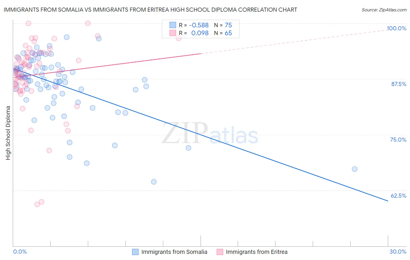 Immigrants from Somalia vs Immigrants from Eritrea High School Diploma