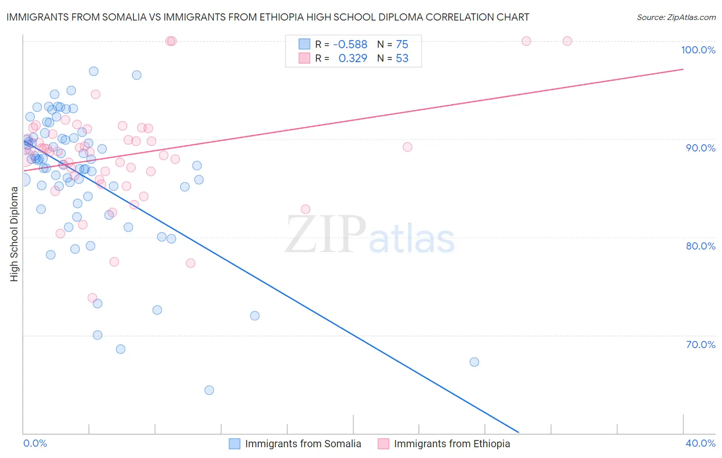 Immigrants from Somalia vs Immigrants from Ethiopia High School Diploma