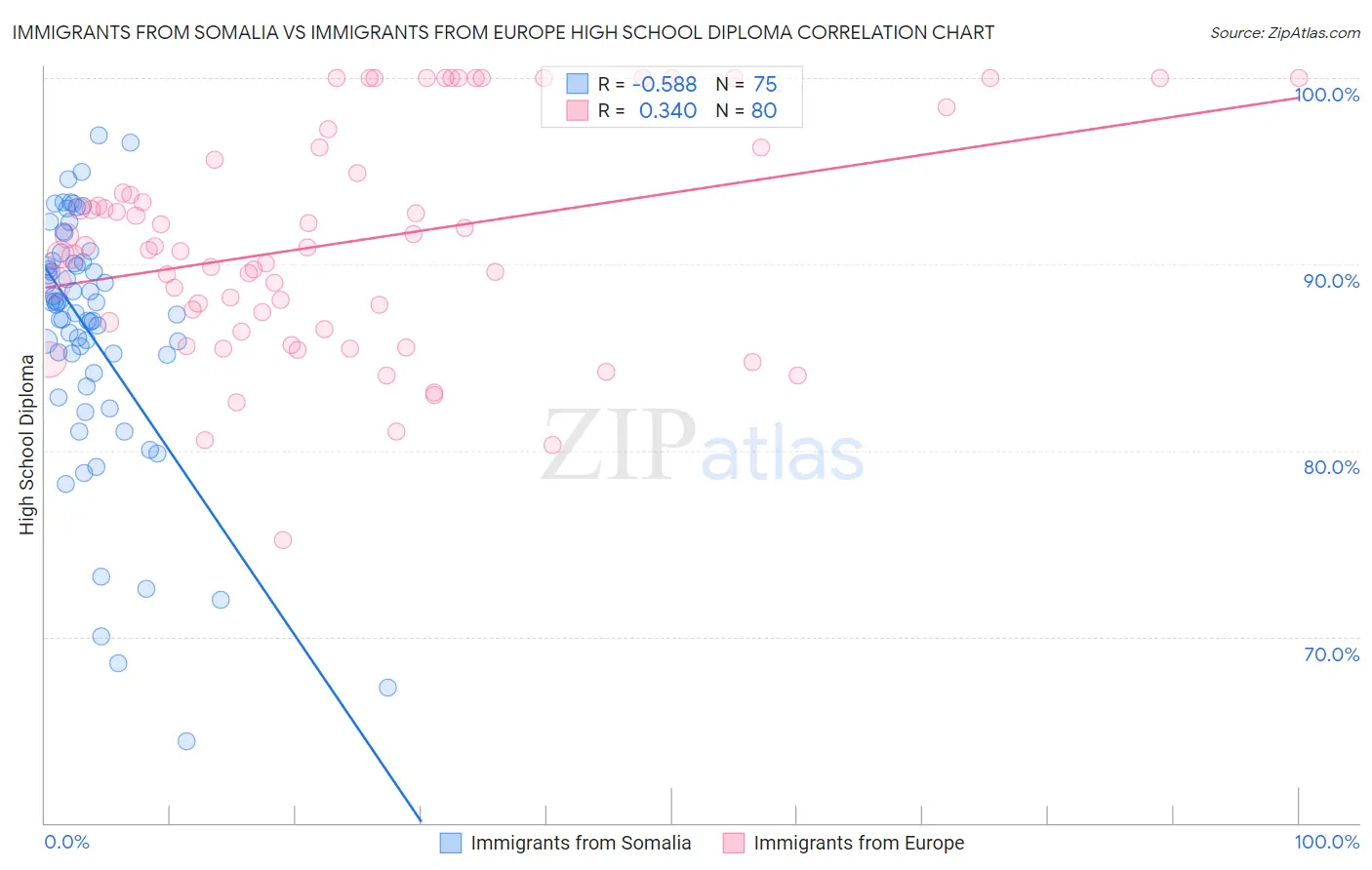 Immigrants from Somalia vs Immigrants from Europe High School Diploma