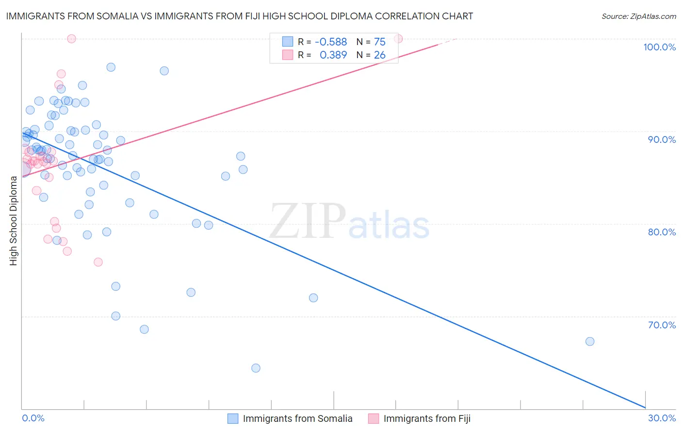 Immigrants from Somalia vs Immigrants from Fiji High School Diploma