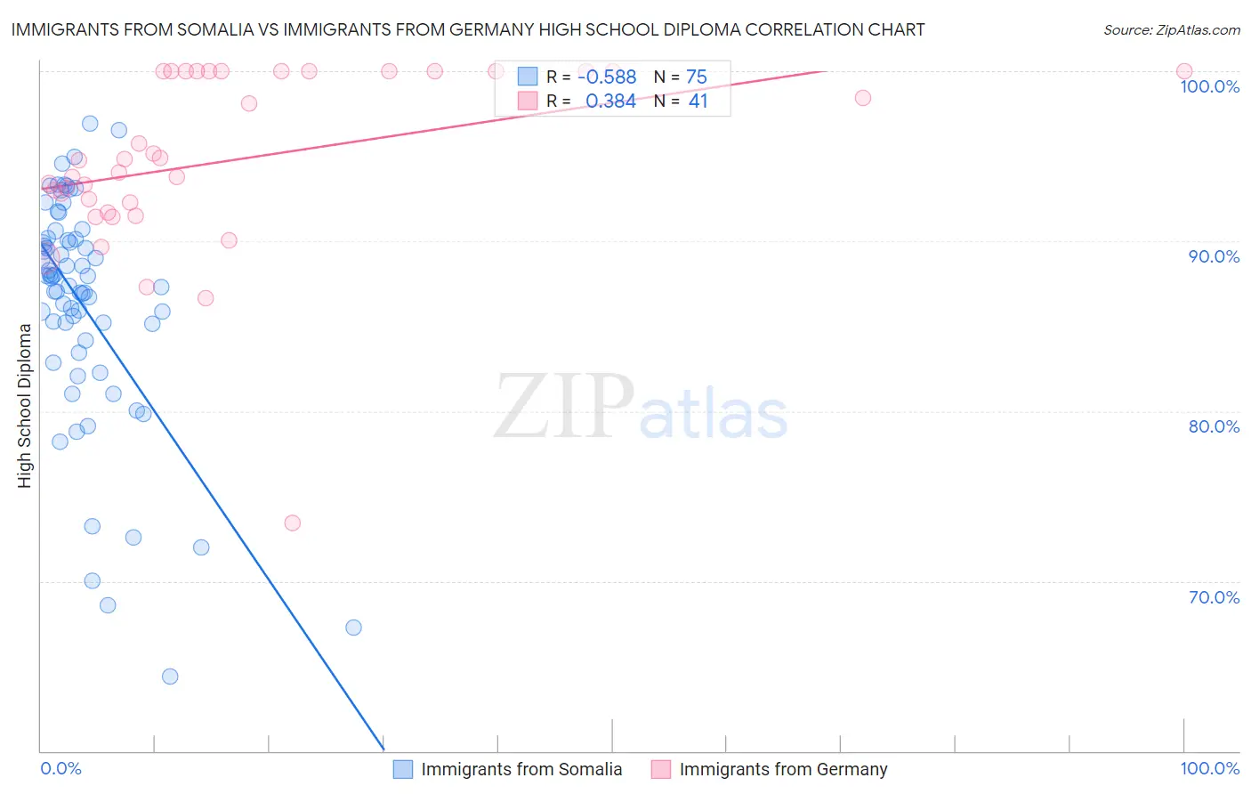 Immigrants from Somalia vs Immigrants from Germany High School Diploma