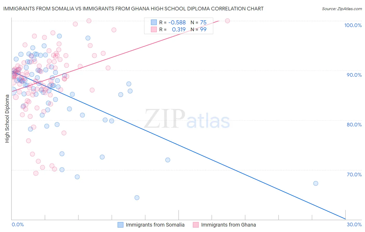 Immigrants from Somalia vs Immigrants from Ghana High School Diploma