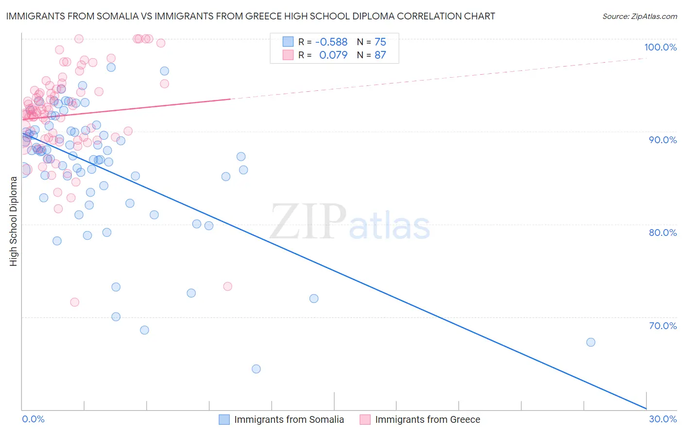 Immigrants from Somalia vs Immigrants from Greece High School Diploma