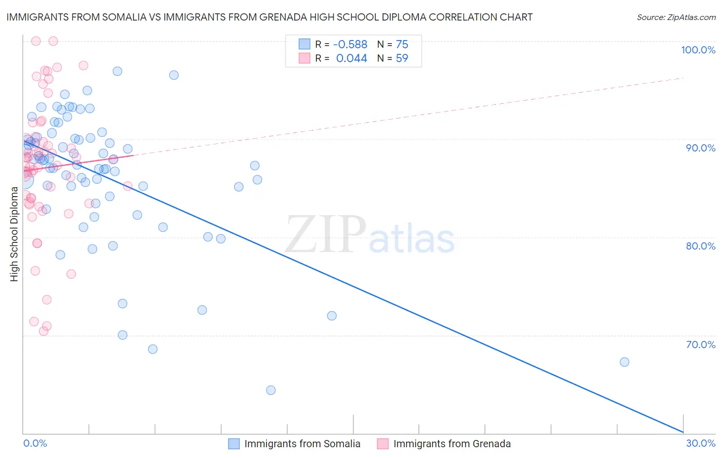 Immigrants from Somalia vs Immigrants from Grenada High School Diploma