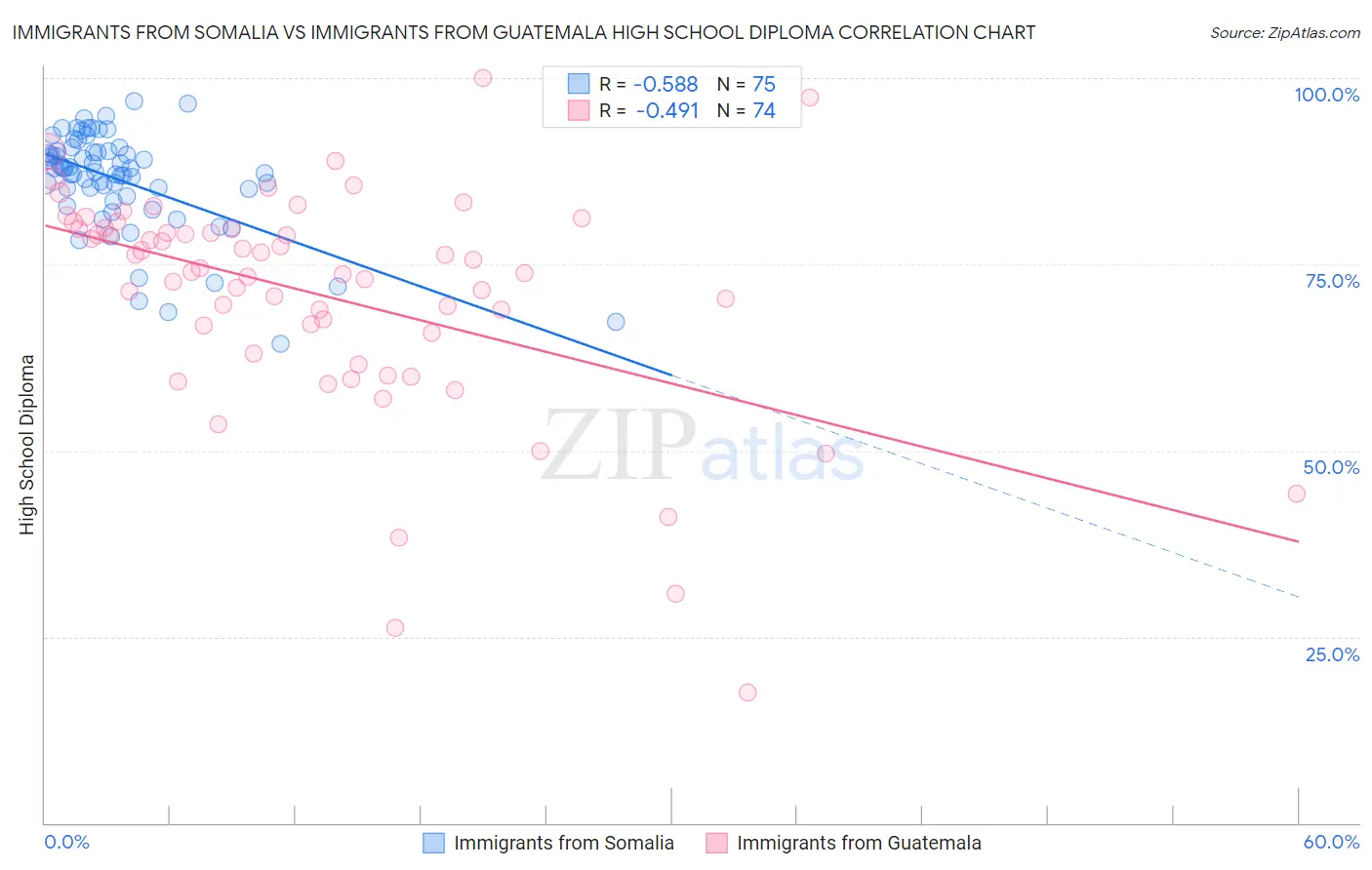 Immigrants from Somalia vs Immigrants from Guatemala High School Diploma
