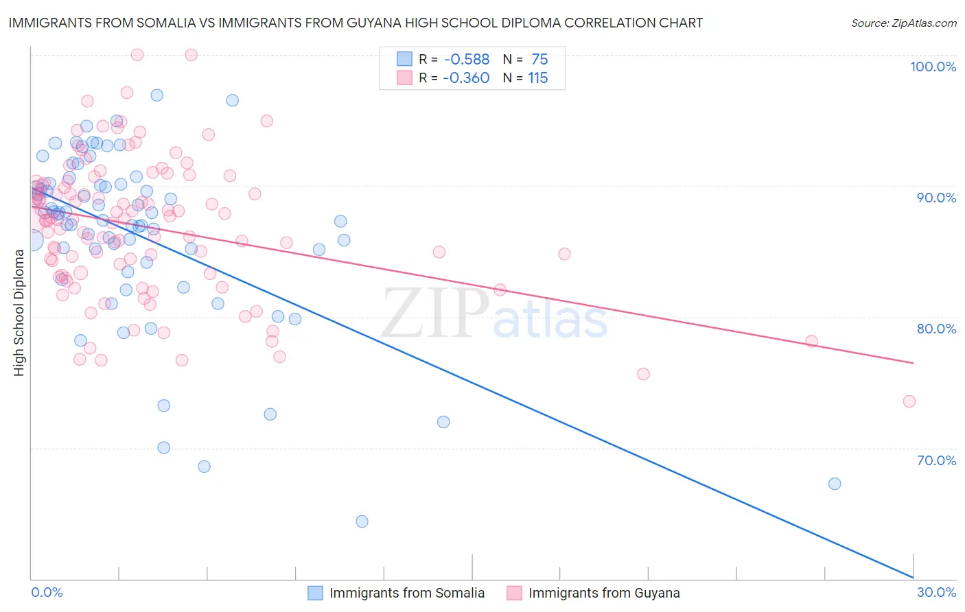 Immigrants from Somalia vs Immigrants from Guyana High School Diploma