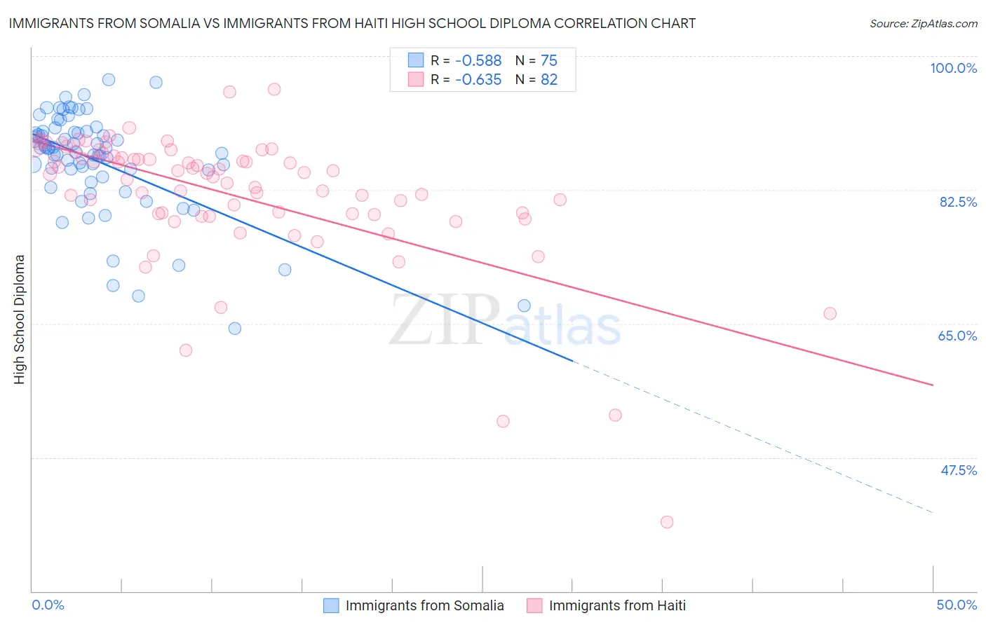 Immigrants from Somalia vs Immigrants from Haiti High School Diploma