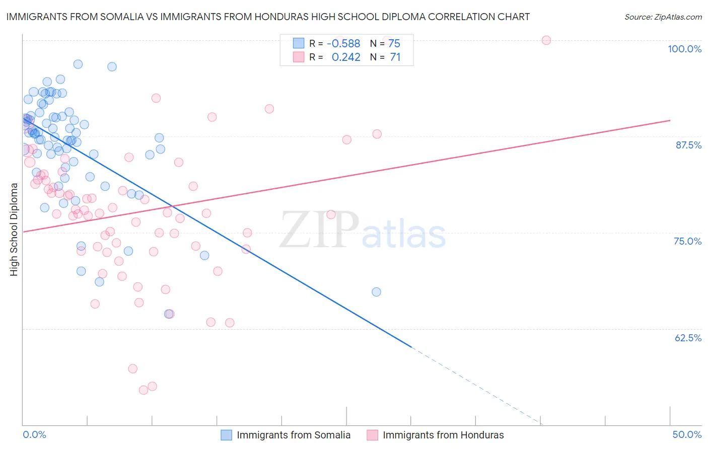 Immigrants from Somalia vs Immigrants from Honduras High School Diploma