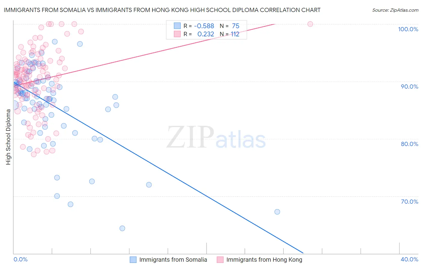 Immigrants from Somalia vs Immigrants from Hong Kong High School Diploma