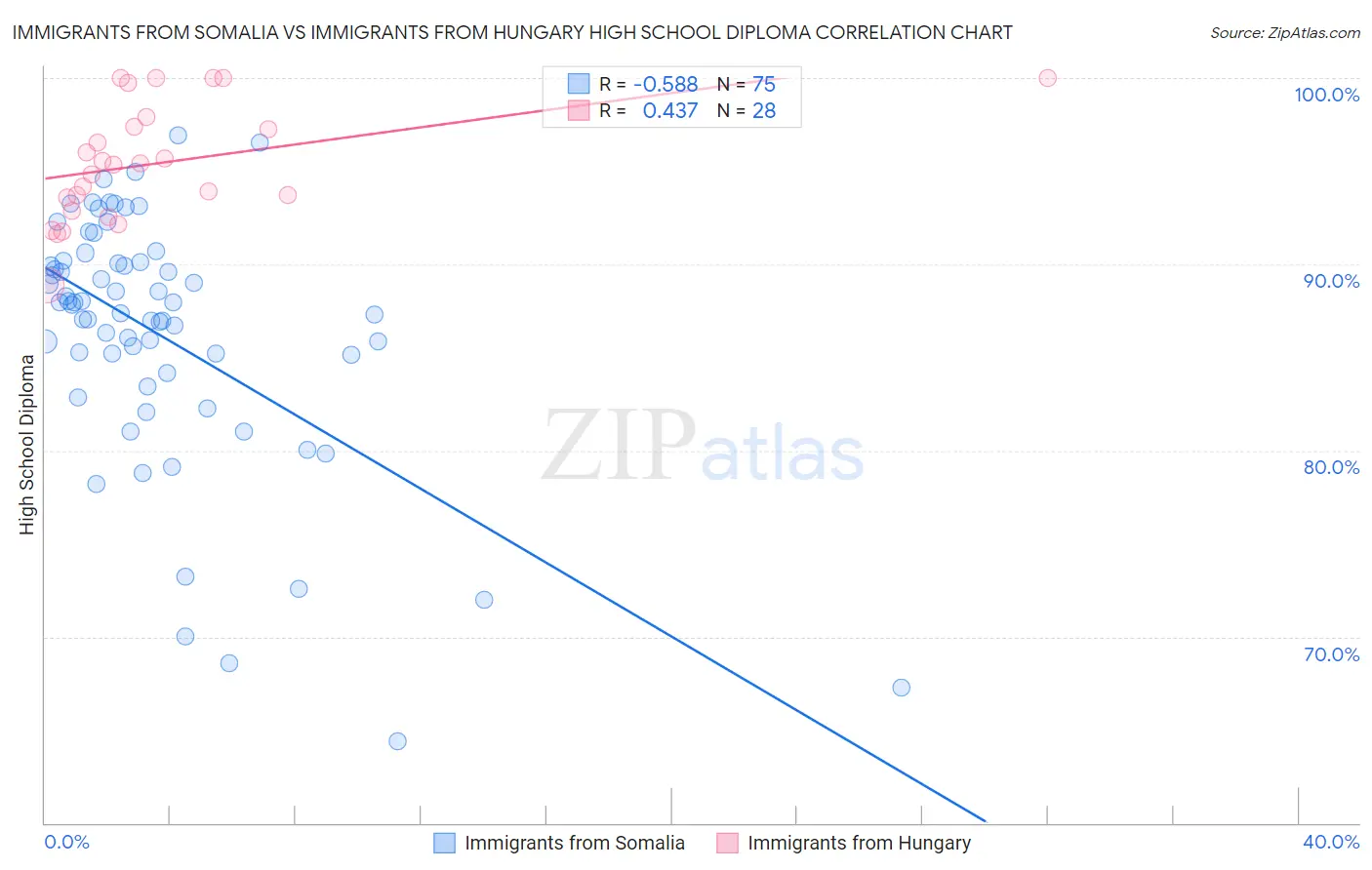 Immigrants from Somalia vs Immigrants from Hungary High School Diploma