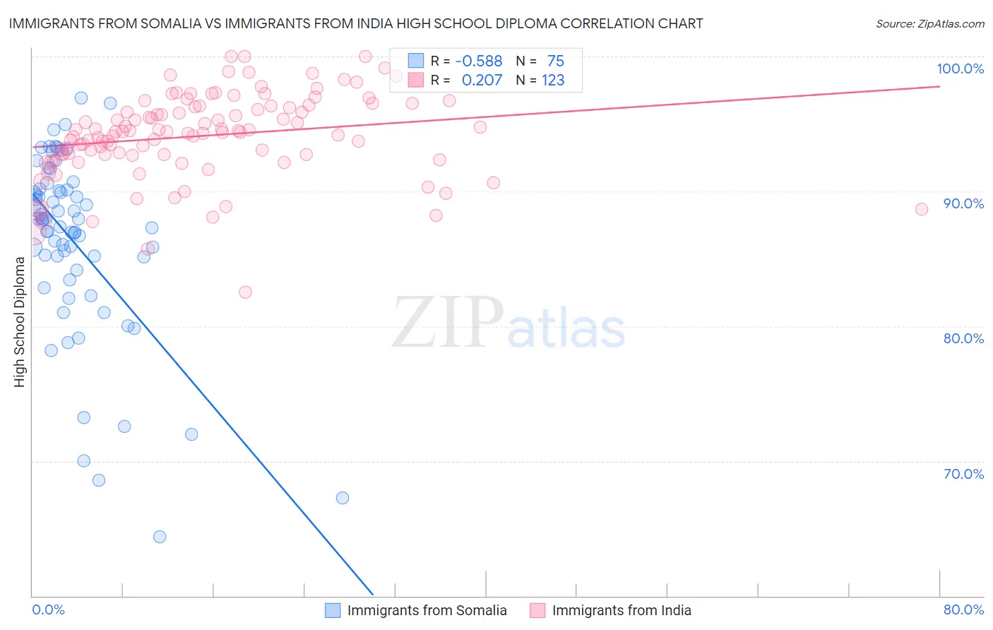 Immigrants from Somalia vs Immigrants from India High School Diploma