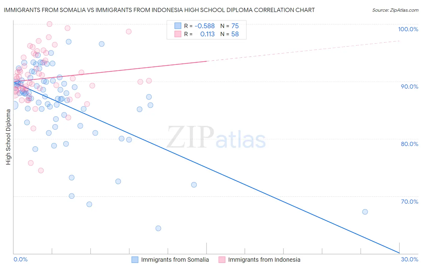 Immigrants from Somalia vs Immigrants from Indonesia High School Diploma