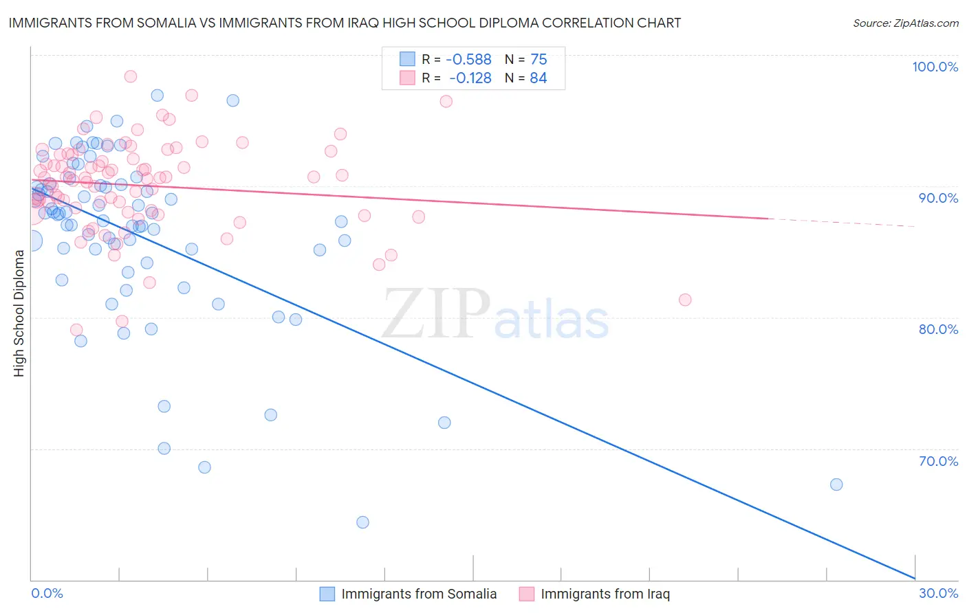 Immigrants from Somalia vs Immigrants from Iraq High School Diploma