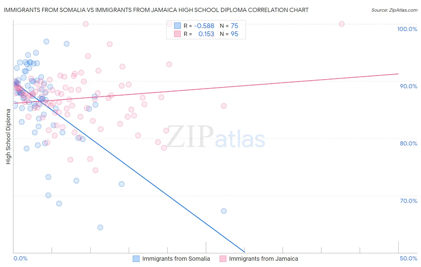 Immigrants from Somalia vs Immigrants from Jamaica High School Diploma