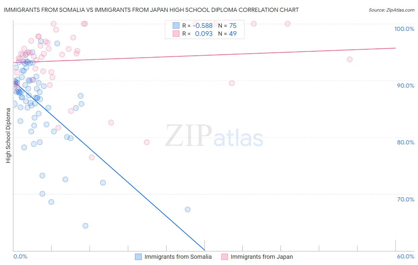 Immigrants from Somalia vs Immigrants from Japan High School Diploma