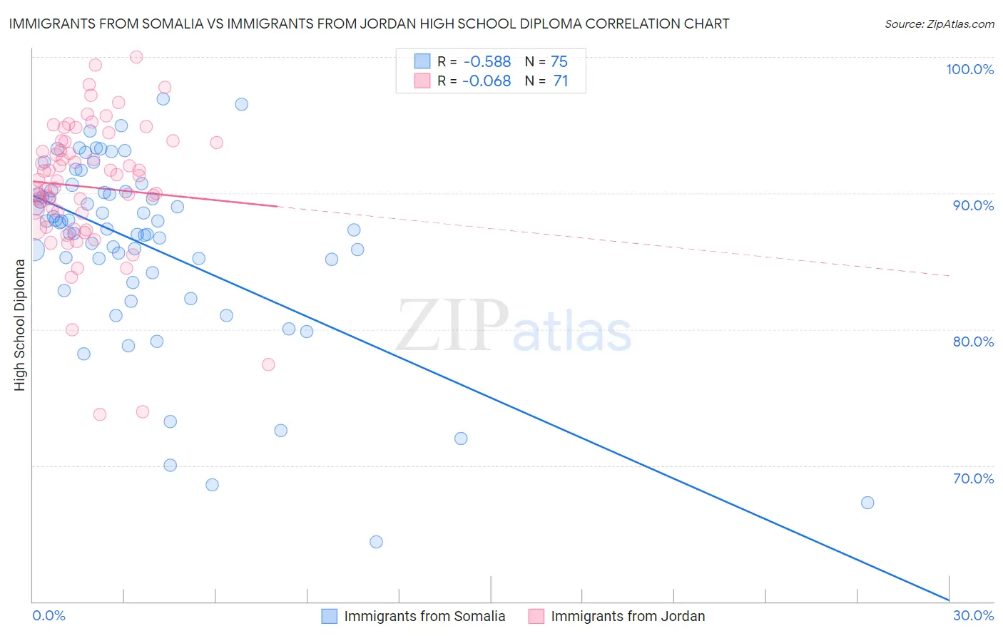 Immigrants from Somalia vs Immigrants from Jordan High School Diploma