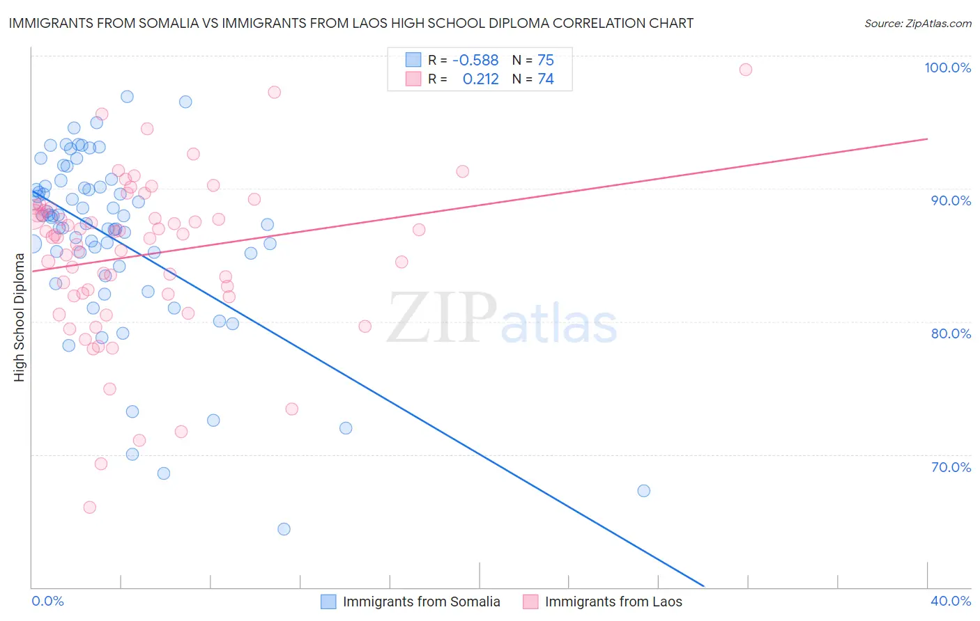 Immigrants from Somalia vs Immigrants from Laos High School Diploma