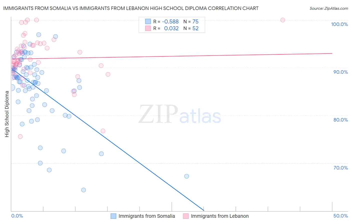 Immigrants from Somalia vs Immigrants from Lebanon High School Diploma
