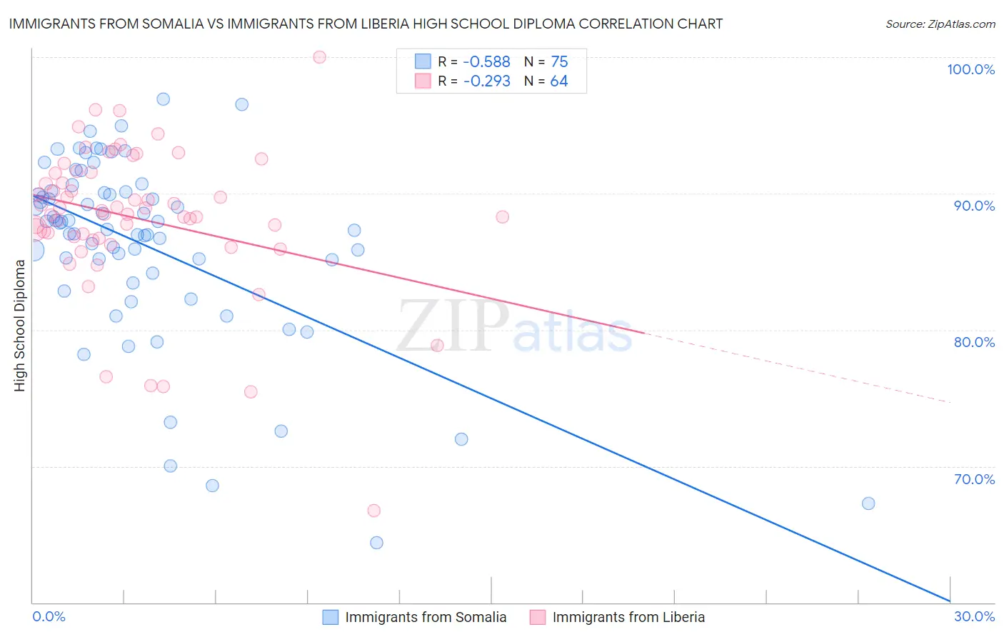 Immigrants from Somalia vs Immigrants from Liberia High School Diploma