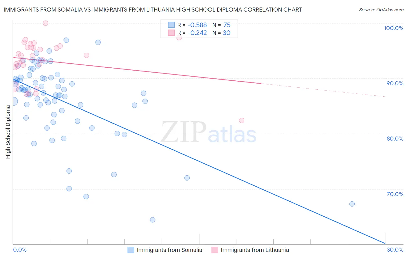 Immigrants from Somalia vs Immigrants from Lithuania High School Diploma