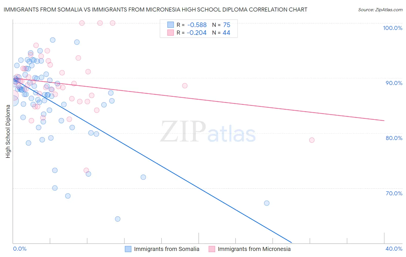 Immigrants from Somalia vs Immigrants from Micronesia High School Diploma