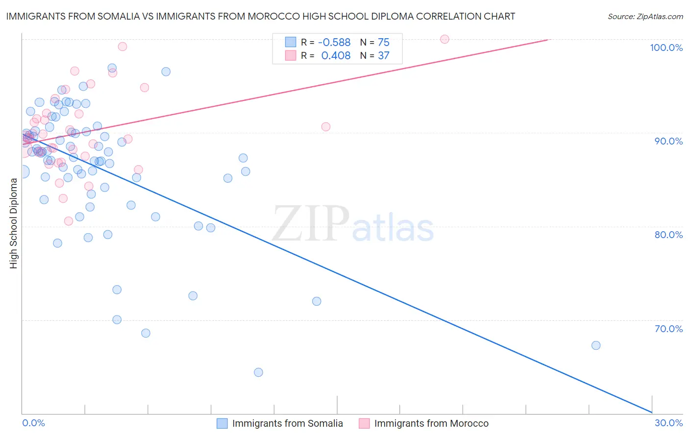 Immigrants from Somalia vs Immigrants from Morocco High School Diploma