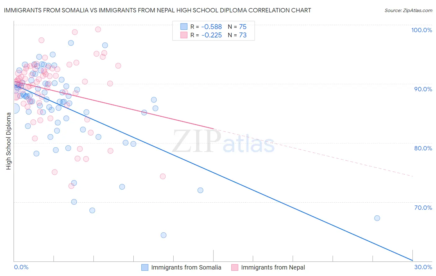 Immigrants from Somalia vs Immigrants from Nepal High School Diploma