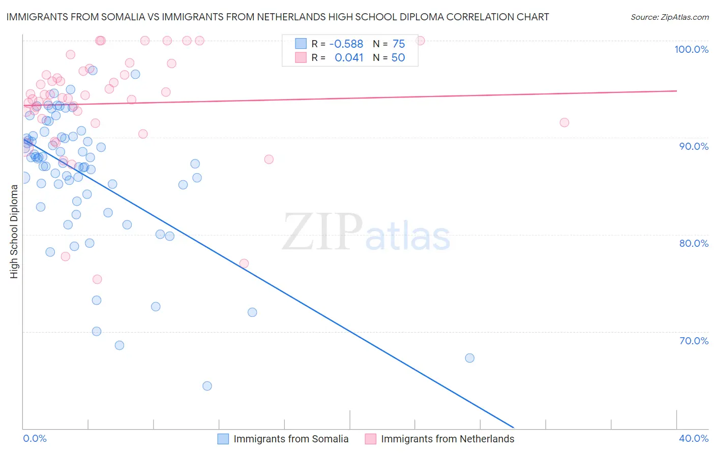 Immigrants from Somalia vs Immigrants from Netherlands High School Diploma
