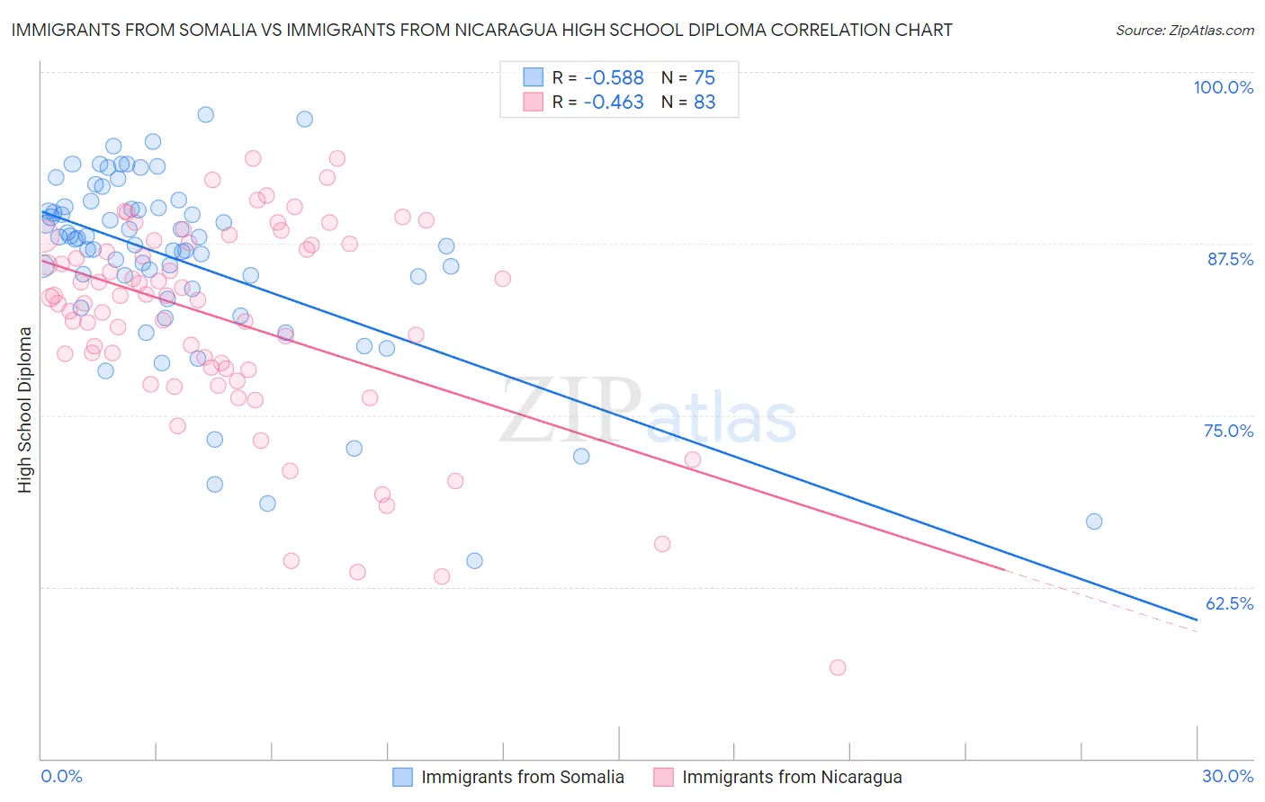 Immigrants from Somalia vs Immigrants from Nicaragua High School Diploma