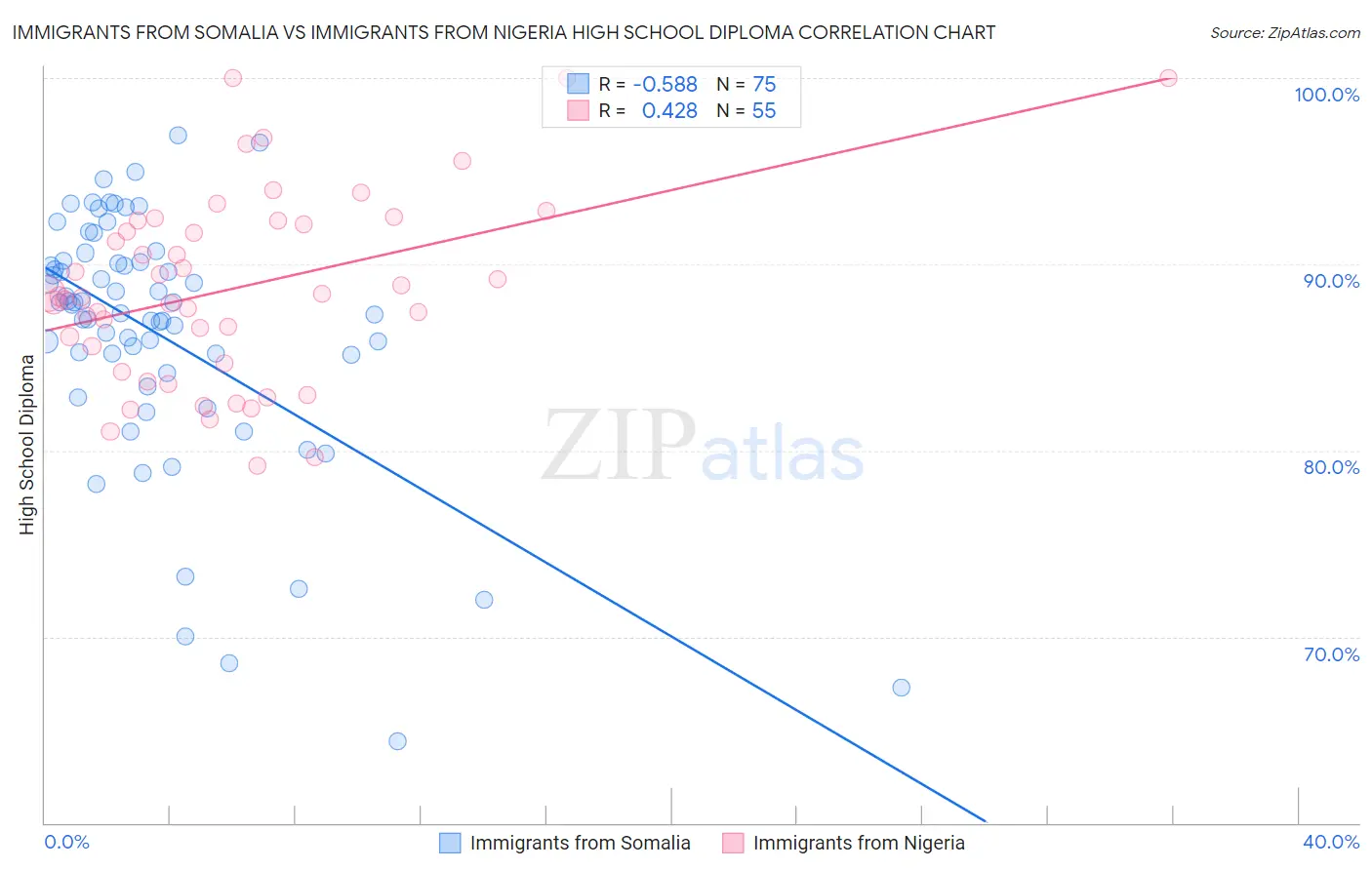 Immigrants from Somalia vs Immigrants from Nigeria High School Diploma