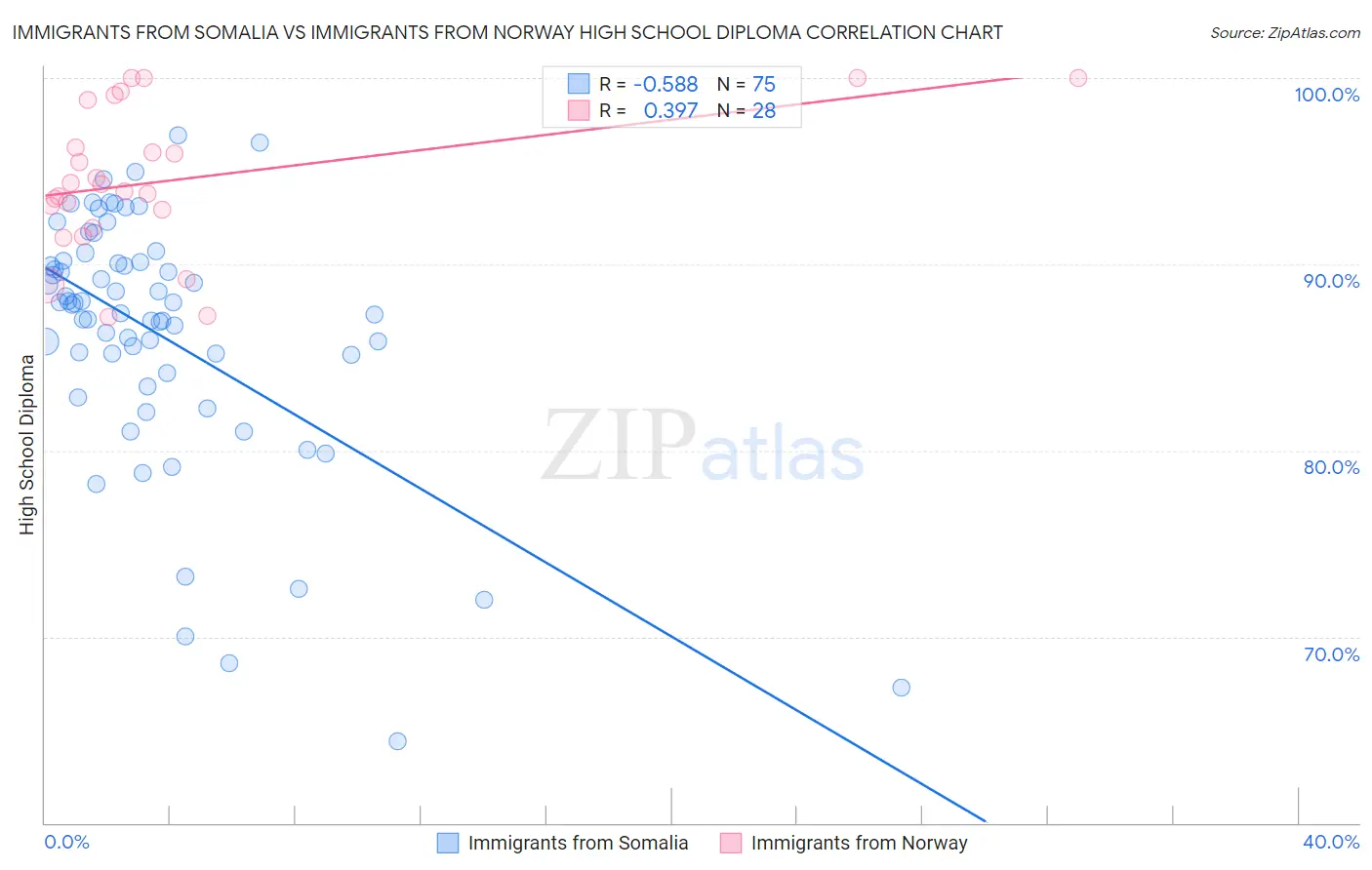 Immigrants from Somalia vs Immigrants from Norway High School Diploma