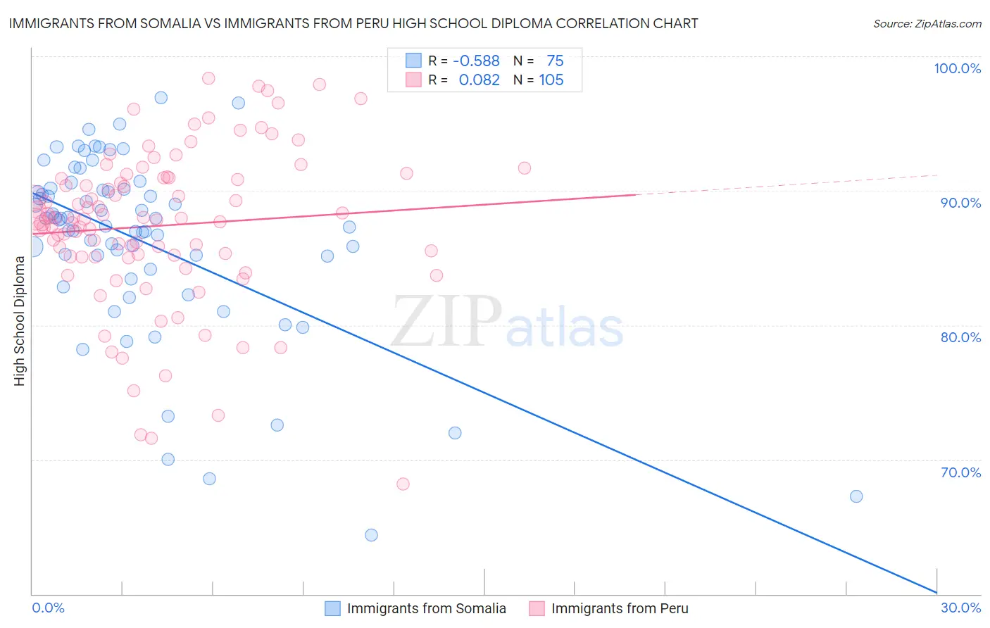 Immigrants from Somalia vs Immigrants from Peru High School Diploma