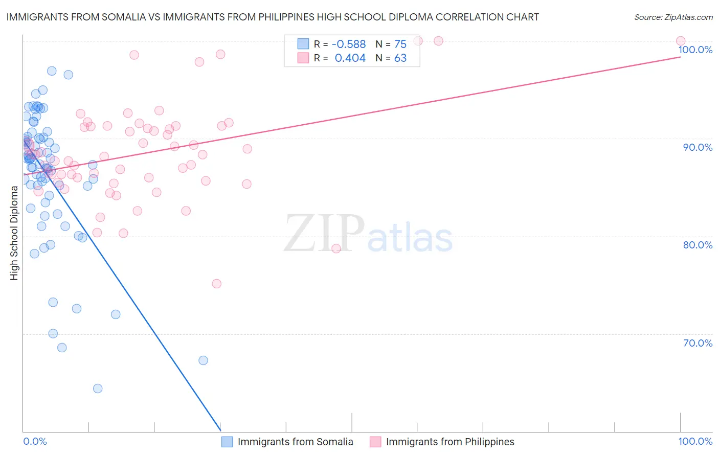 Immigrants from Somalia vs Immigrants from Philippines High School Diploma