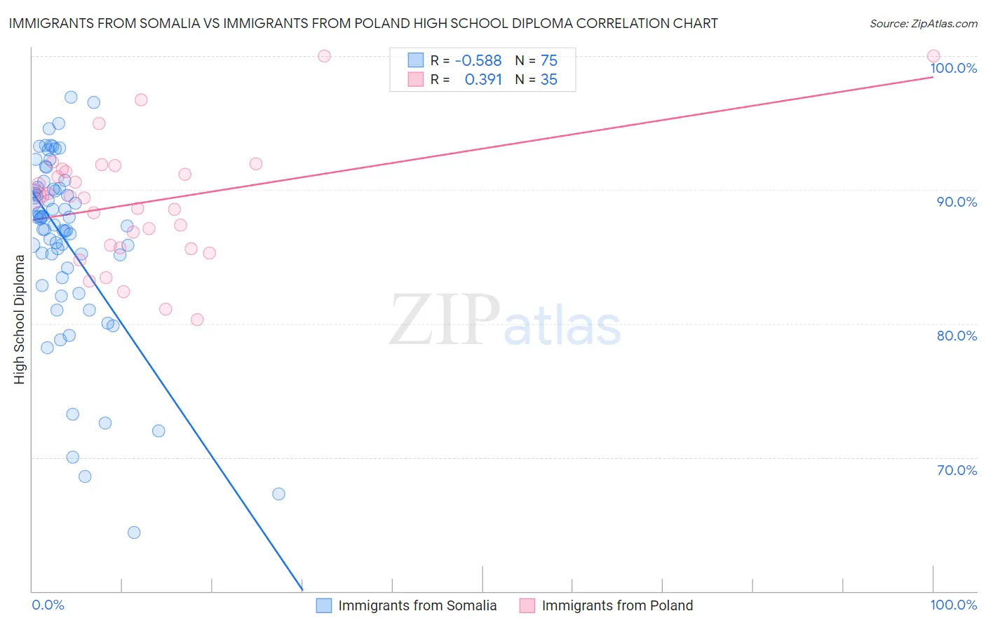 Immigrants from Somalia vs Immigrants from Poland High School Diploma