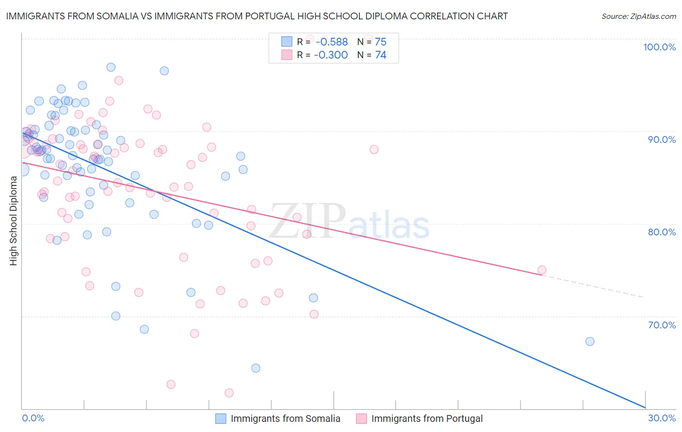 Immigrants from Somalia vs Immigrants from Portugal High School Diploma