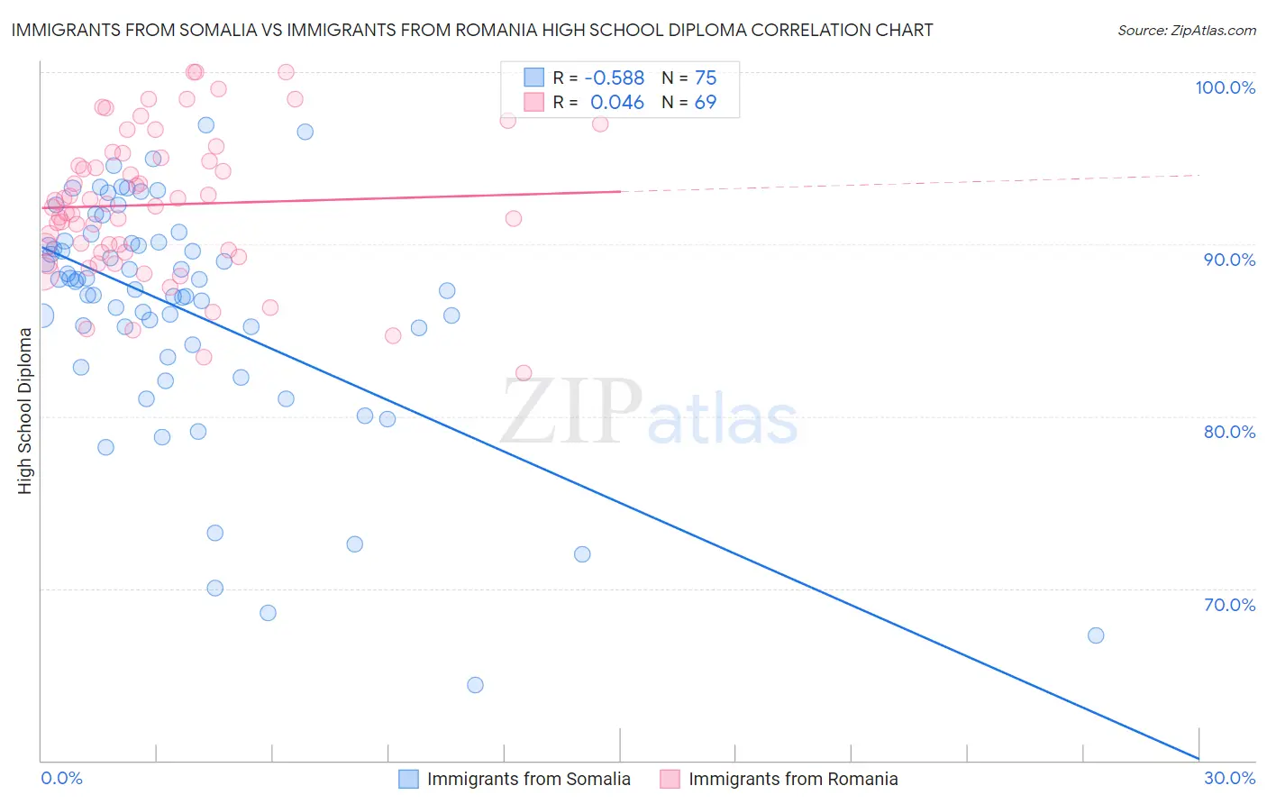 Immigrants from Somalia vs Immigrants from Romania High School Diploma