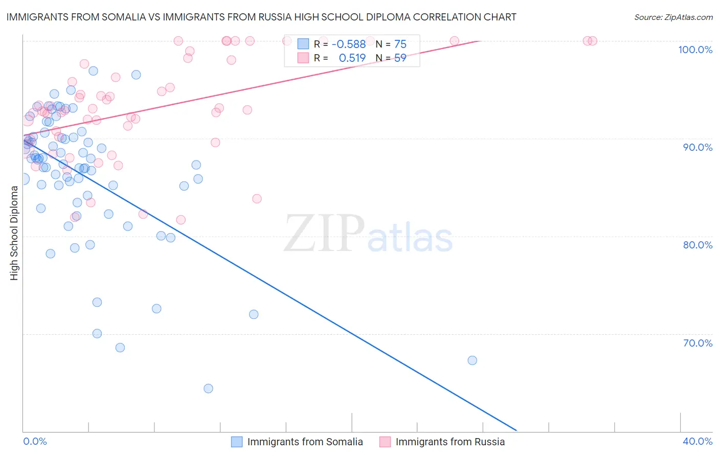 Immigrants from Somalia vs Immigrants from Russia High School Diploma