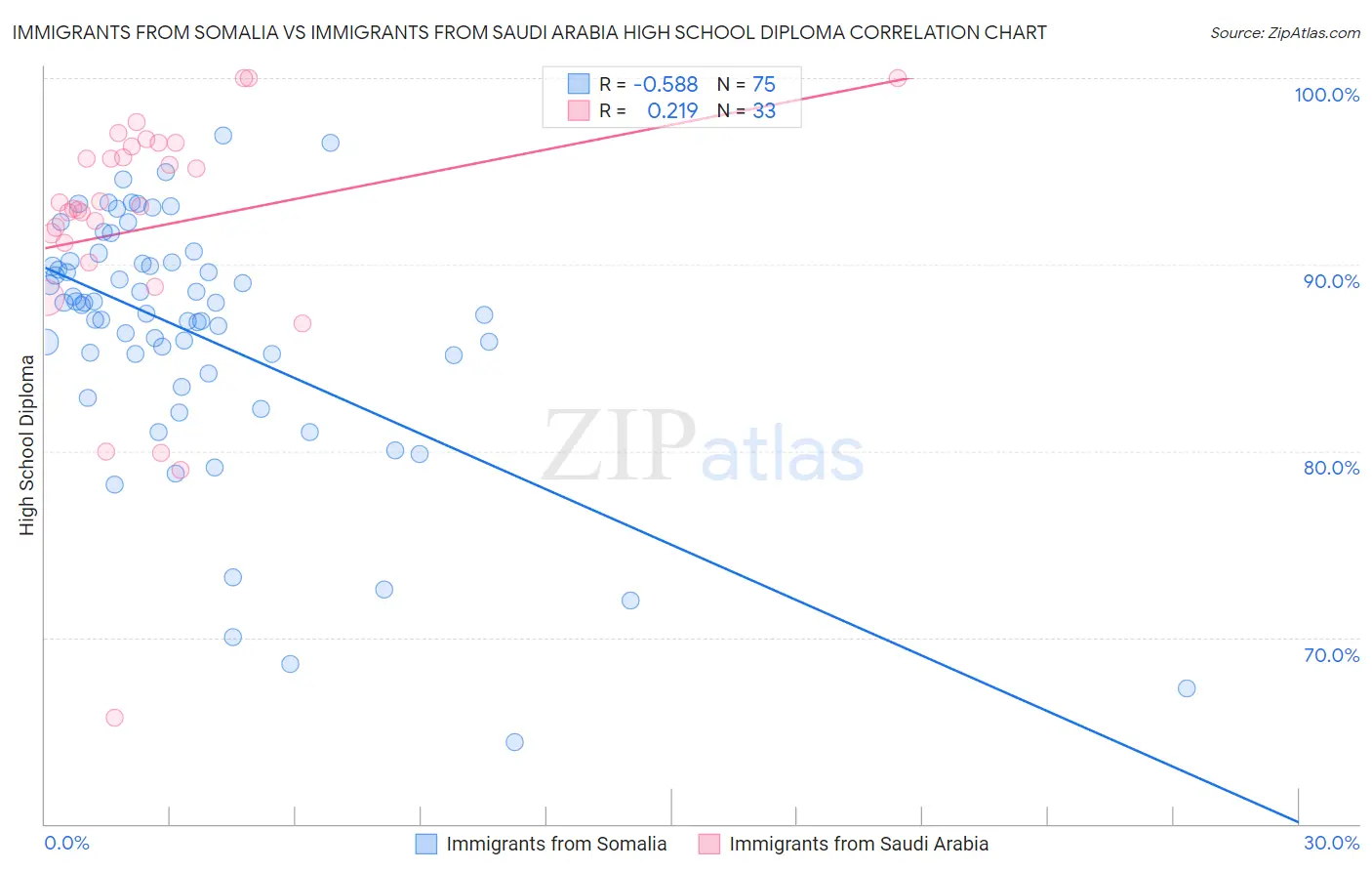 Immigrants from Somalia vs Immigrants from Saudi Arabia High School Diploma